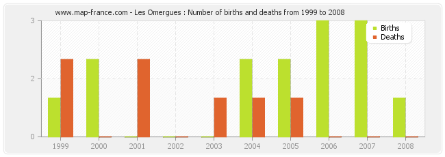 Les Omergues : Number of births and deaths from 1999 to 2008